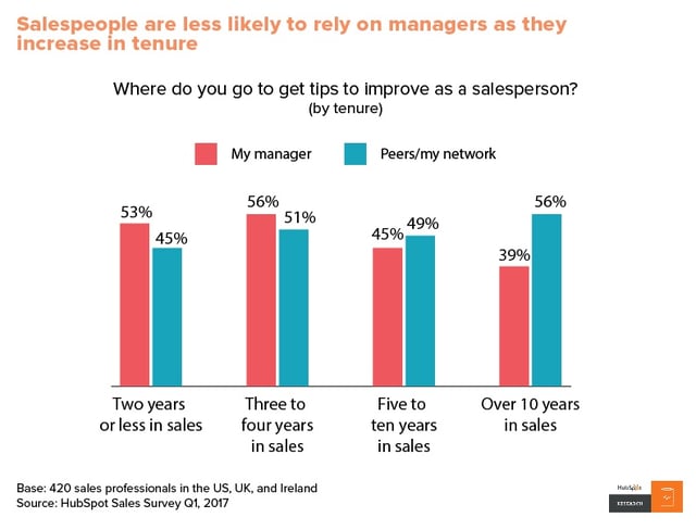Collega of Manager als bron voor tips in Sales.jpg