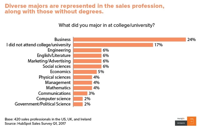 Welke studie heeft Sales gedaan.jpg